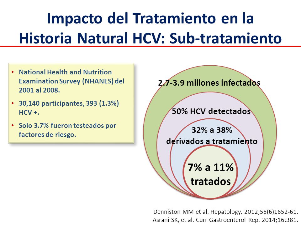 Impacto del Tratamiento en la Historia Natural HCV: Sub-tratamiento