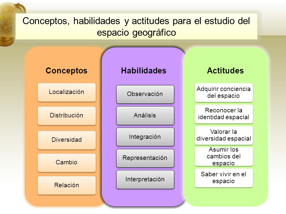 Conceptos, habilidades y actitudes para el estudio del espacio geográfico