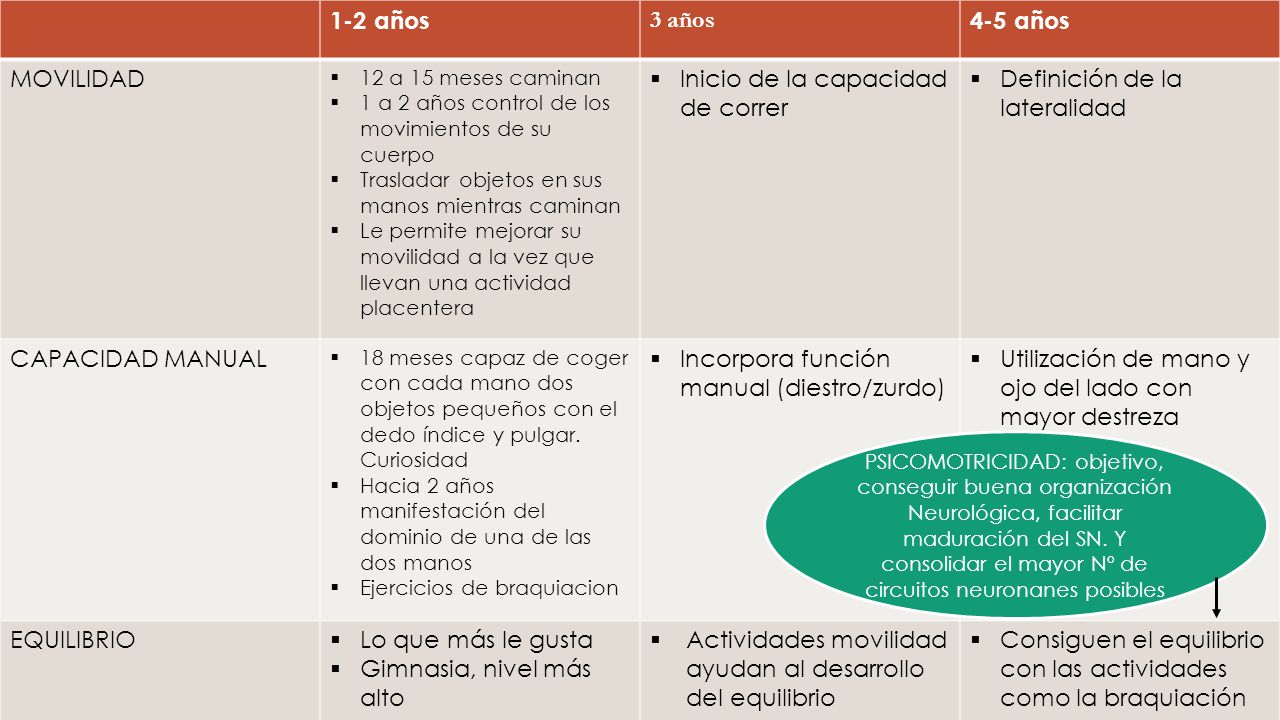 Inicio de la capacidad de correr Definición de la lateralidad
