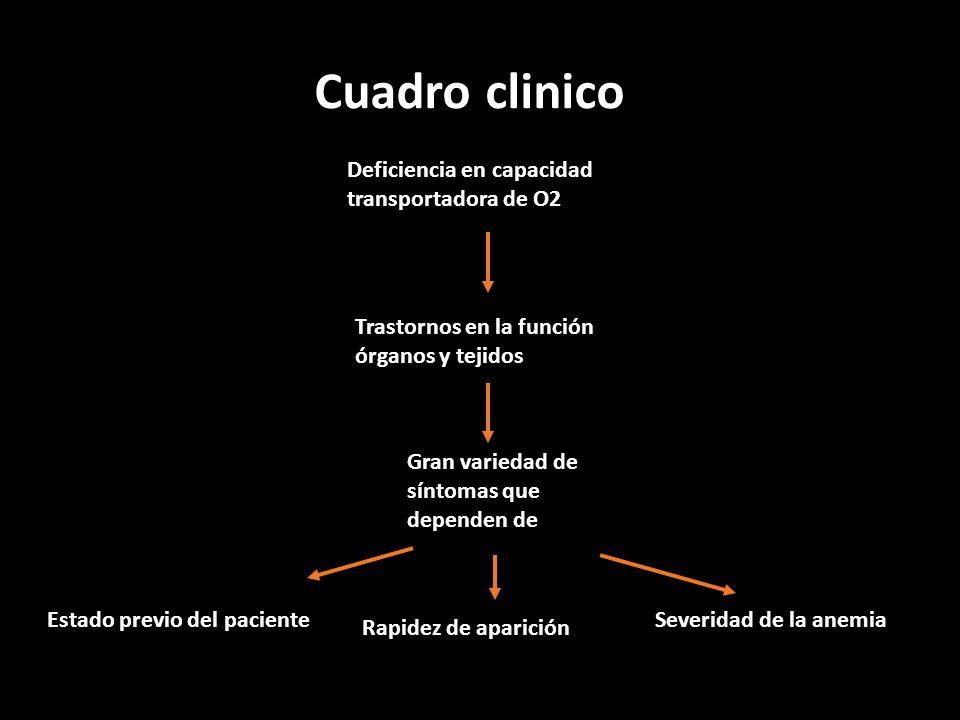 Cuadro clinico Deficiencia en capacidad transportadora de O2