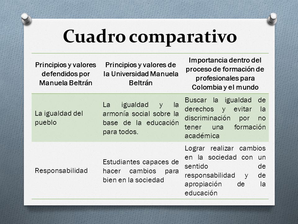 Cuadro comparativo Principios y valores defendidos por Manuela Beltrán