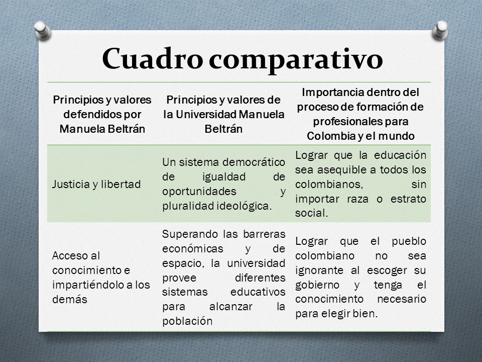Cuadro comparativo Principios y valores defendidos por Manuela Beltrán