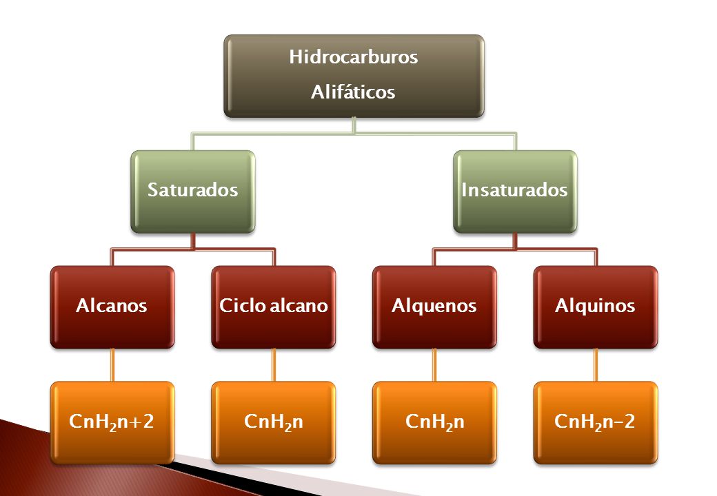 Hidrocarburos Alifáticos. Saturados. Alcanos. CnH2n+2. Ciclo alcano. CnH2n. Insaturados. Alquenos.