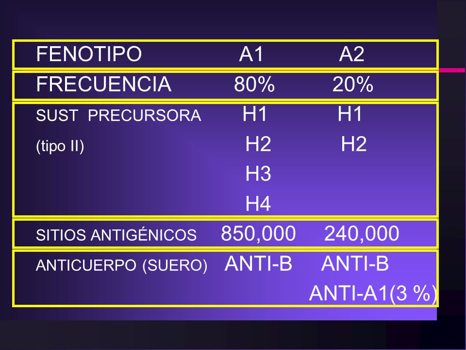 FENOTIPO A1 A2 FRECUENCIA 80% 20% H3 H4 ANTI-A1(3 %)