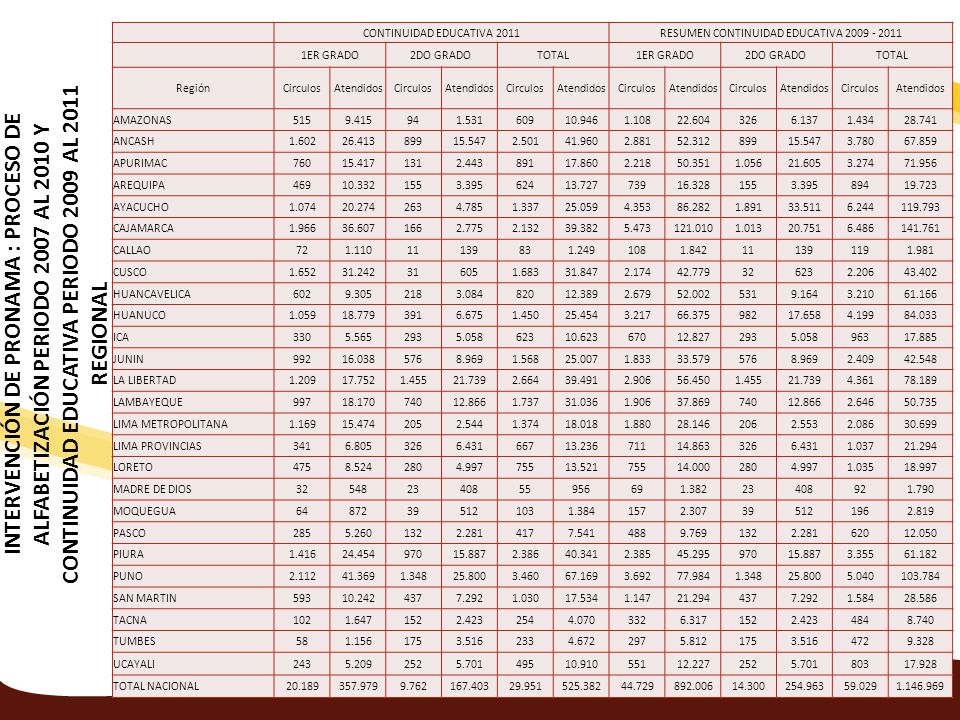 CONTINUIDAD EDUCATIVA RESUMEN CONTINUIDAD EDUCATIVA ER GRADO. 2DO GRADO. TOTAL.