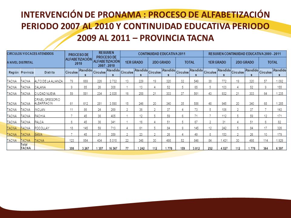 INTERVENCIÓN DE PRONAMA : PROCESO DE ALFABETIZACIÓN PERIODO 2007 AL 2010 Y CONTINUIDAD EDUCATIVA PERIODO 2009 AL 2011 – PROVINCIA TACNA