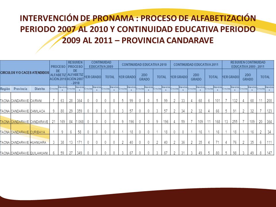 INTERVENCIÓN DE PRONAMA : PROCESO DE ALFABETIZACIÓN PERIODO 2007 AL 2010 Y CONTINUIDAD EDUCATIVA PERIODO 2009 AL 2011 – PROVINCIA CANDARAVE