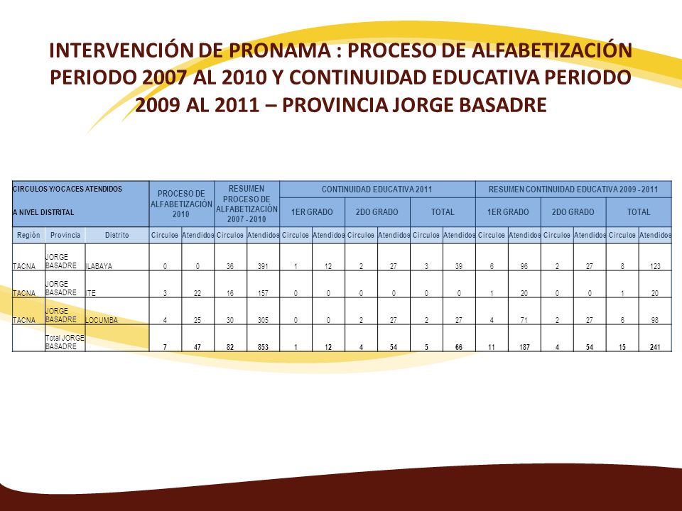 INTERVENCIÓN DE PRONAMA : PROCESO DE ALFABETIZACIÓN PERIODO 2007 AL 2010 Y CONTINUIDAD EDUCATIVA PERIODO 2009 AL 2011 – PROVINCIA JORGE BASADRE