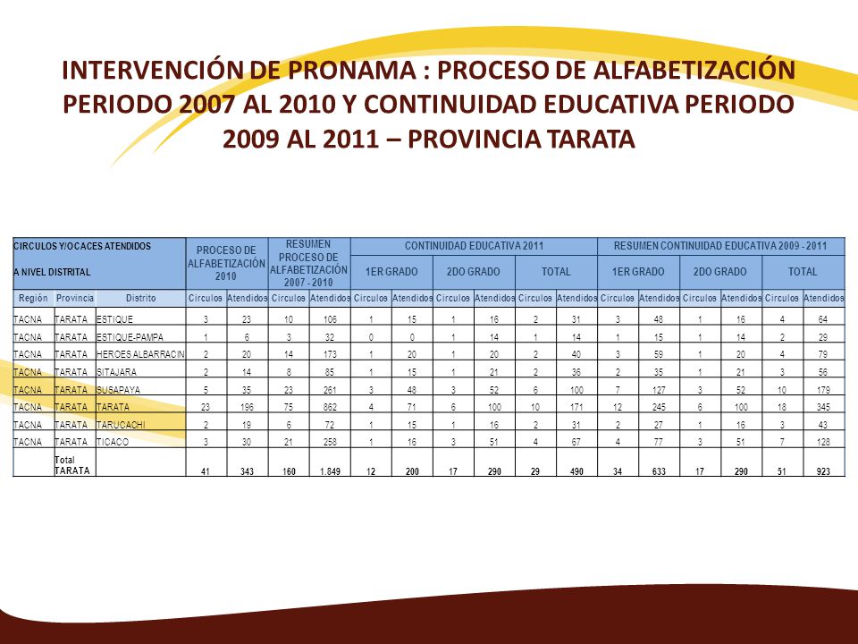 INTERVENCIÓN DE PRONAMA : PROCESO DE ALFABETIZACIÓN PERIODO 2007 AL 2010 Y CONTINUIDAD EDUCATIVA PERIODO 2009 AL 2011 – PROVINCIA TARATA