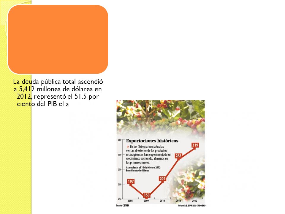 La deuda pública total ascendió a 5,412 millones de dólares en 2012, representó el 51.5 por ciento del PIB el año pasado.