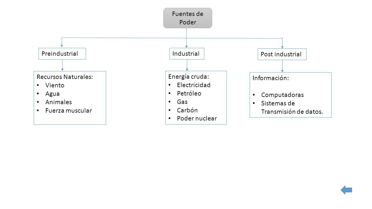 Fuentes de Poder Preindustrial. Industrial. Post industrial. Recursos Naturales: Viento. Agua.