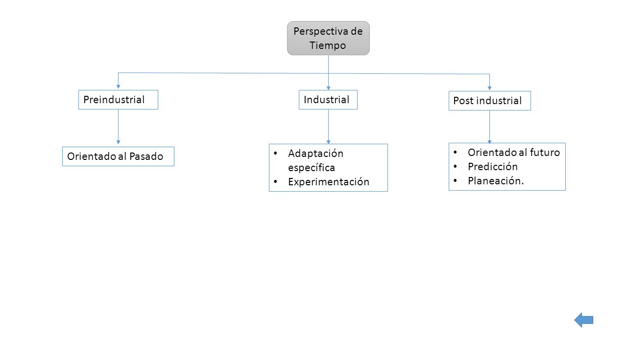 Perspectiva de Tiempo Preindustrial. Industrial. Post industrial. Orientado al Pasado. Adaptación específica.