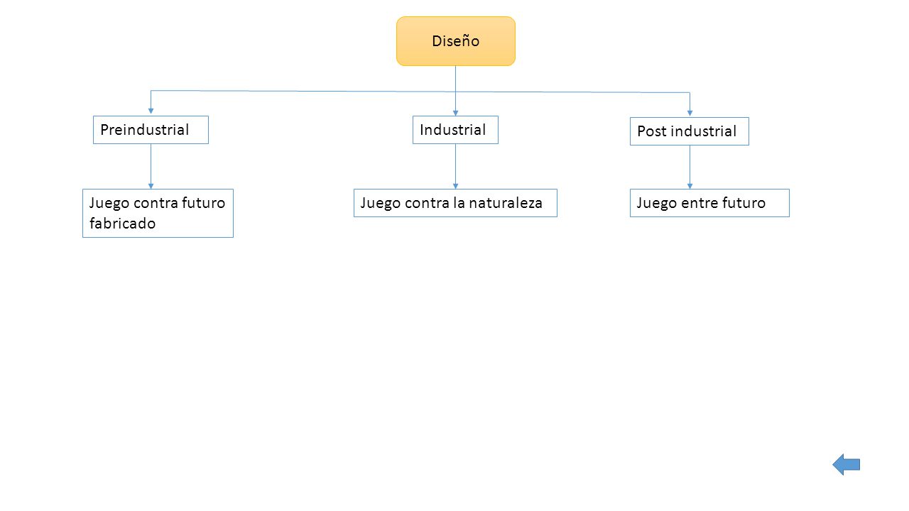 Diseño Preindustrial. Industrial. Post industrial. Juego contra futuro fabricado. Juego contra la naturaleza.