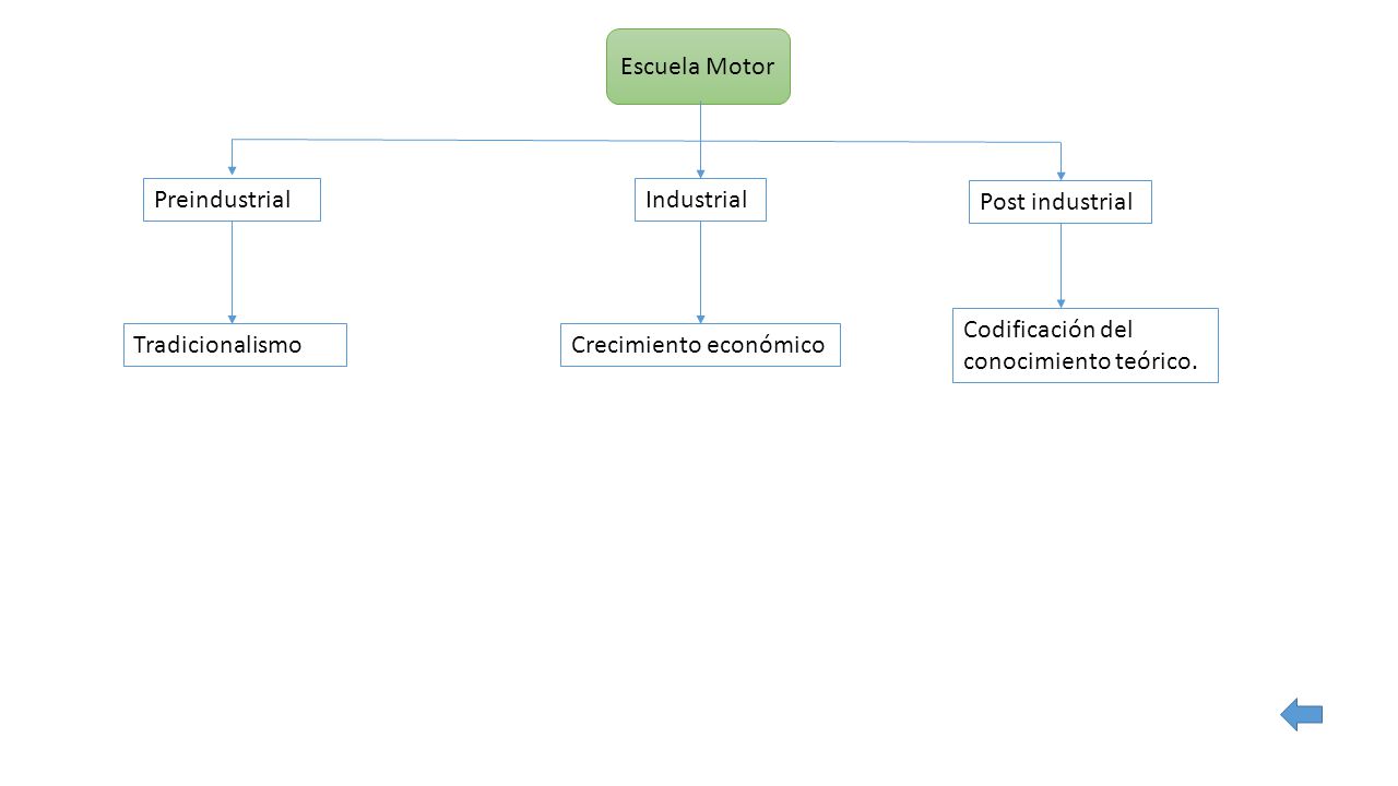 Escuela Motor Preindustrial. Industrial. Post industrial. Codificación del conocimiento teórico.