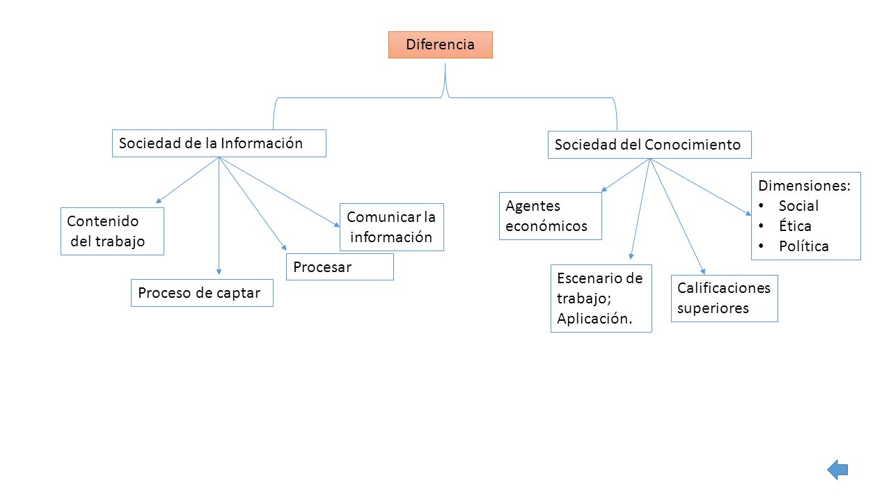 Diferencia Sociedad de la Información. Sociedad del Conocimiento. Dimensiones: Social. Ética. Política.