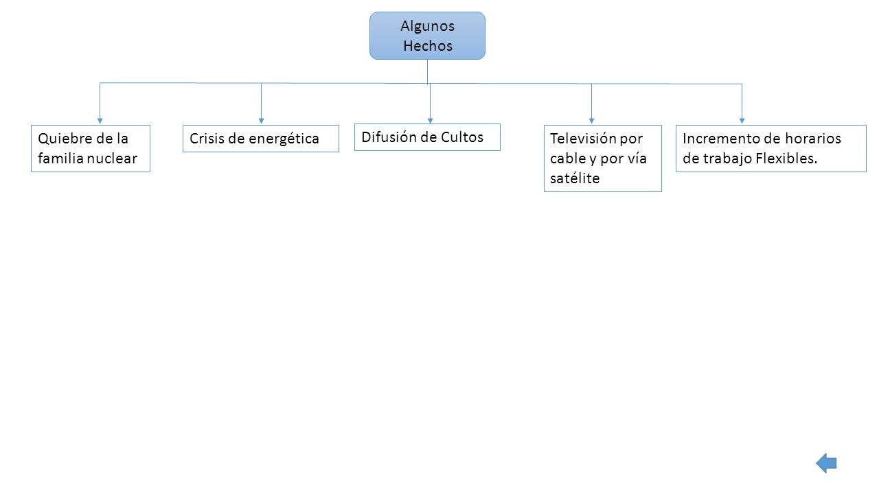 Algunos Hechos Quiebre de la familia nuclear. Crisis de energética. Difusión de Cultos. Televisión por cable y por vía satélite.