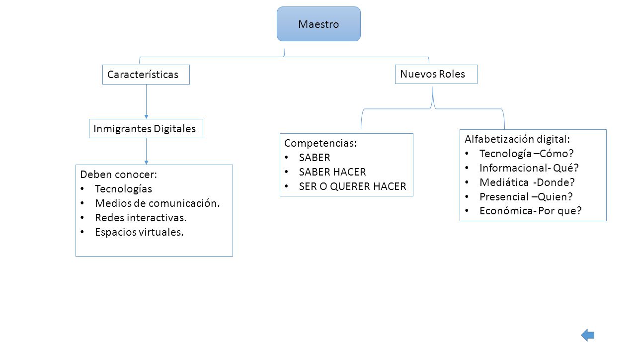 Maestro Características. Nuevos Roles. Inmigrantes Digitales. Alfabetización digital: Tecnología –Cómo