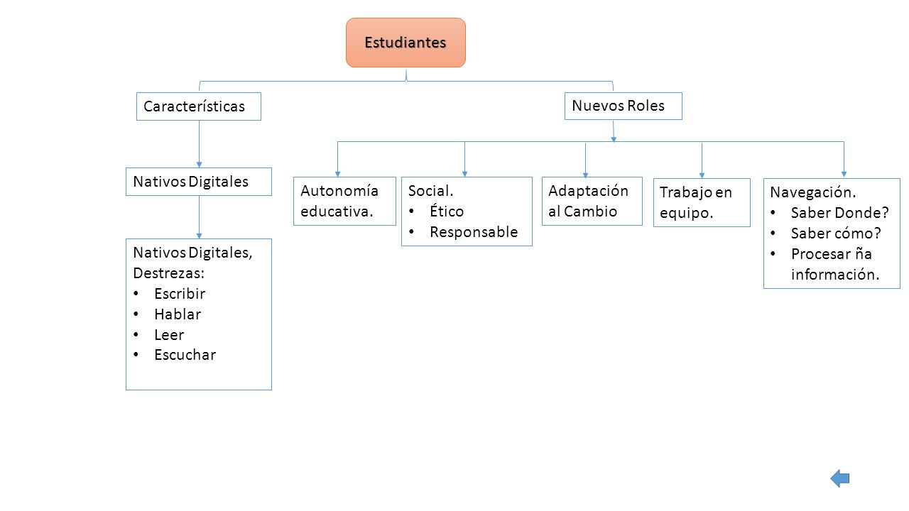 Estudiantes Características. Nuevos Roles. Nativos Digitales. Autonomía educativa. Social. Ético.