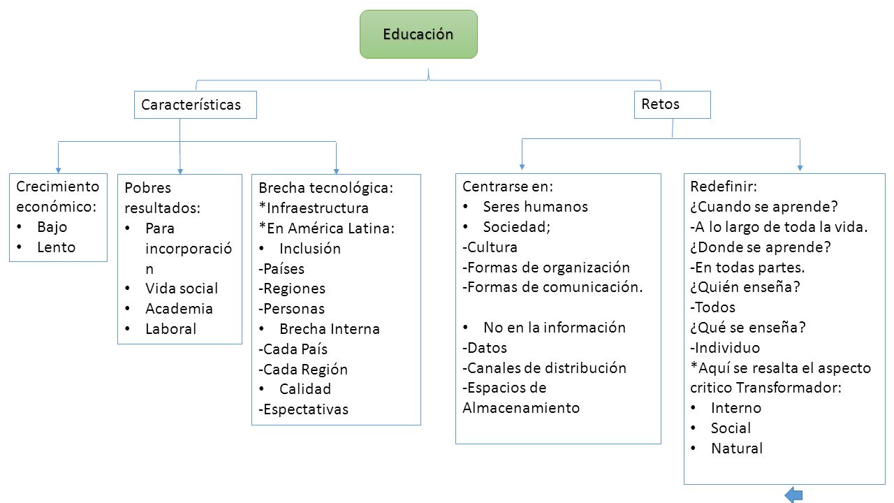 Educación Características. Retos. Crecimiento económico: Bajo. Lento. Pobres resultados: Para incorporación.