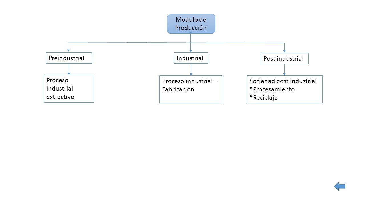Modulo de Producción Preindustrial. Industrial. Post industrial. Proceso industrial extractivo. Proceso industrial –Fabricación.