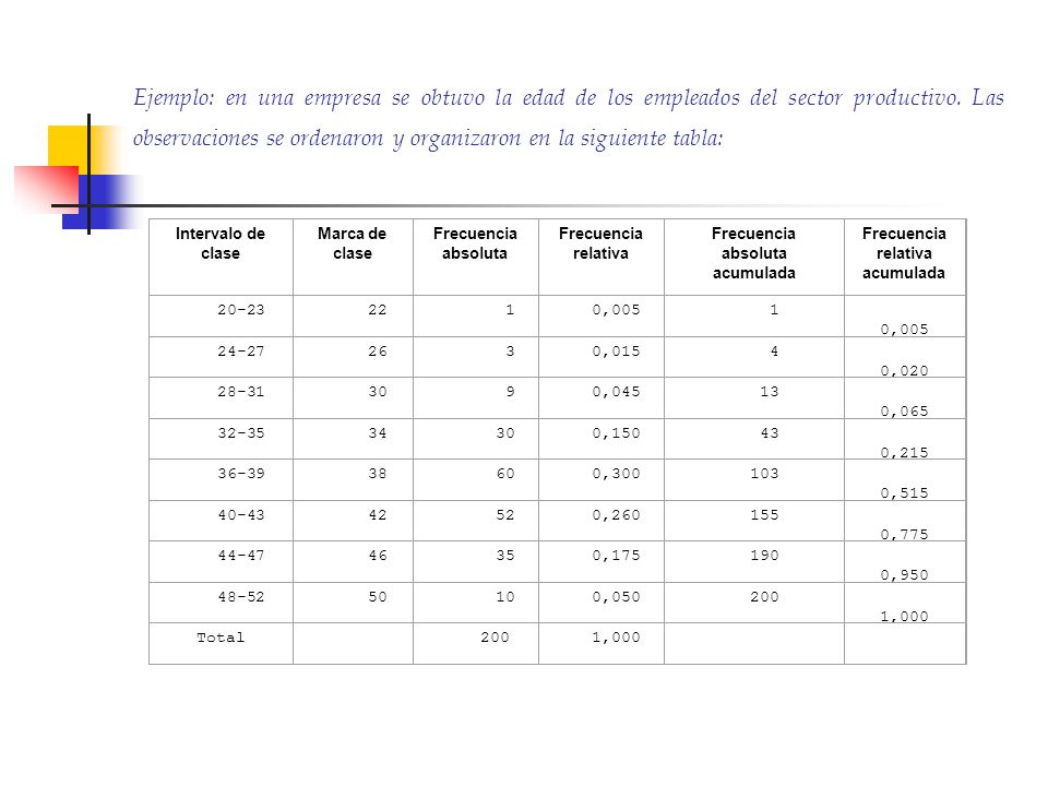 Ejemplo: en una empresa se obtuvo la edad de los empleados del sector productivo. Las observaciones se ordenaron y organizaron en la siguiente tabla: