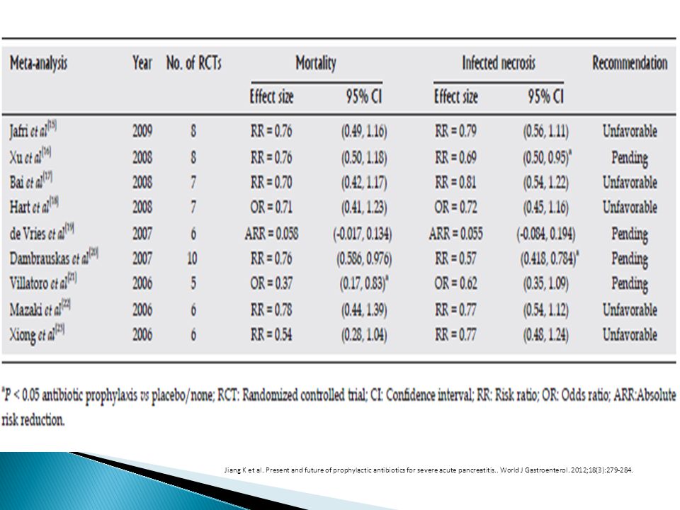 Jiang K et al. Present and future of prophylactic antibiotics for severe acute pancreatitis..