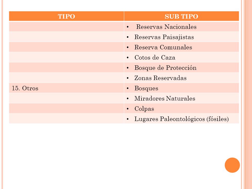 TIPO SUB TIPO. Reservas Nacionales. Reservas Paisajistas. Reserva Comunales. Cotos de Caza. Bosque de Protección.