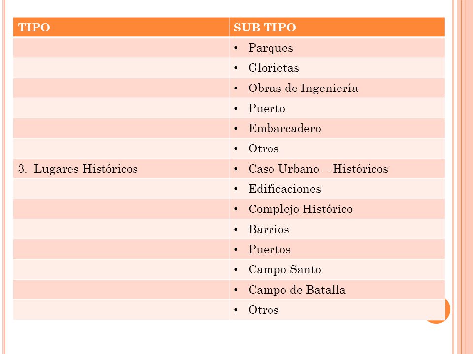 TIPO SUB TIPO. Parques. Glorietas. Obras de Ingeniería. Puerto. Embarcadero. Otros. 3. Lugares Históricos.