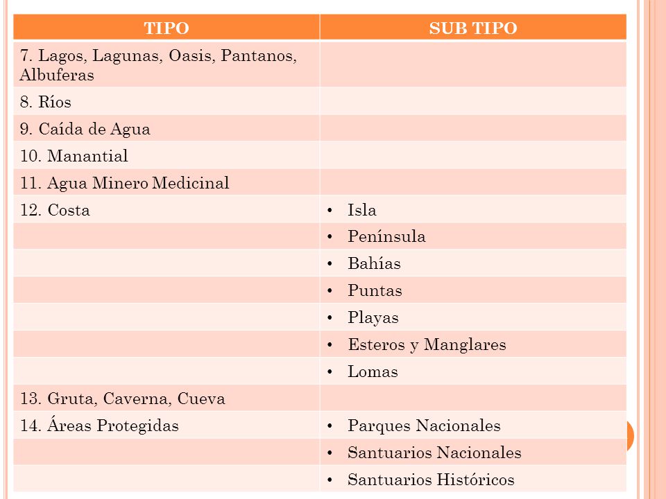 TIPO SUB TIPO. 7. Lagos, Lagunas, Oasis, Pantanos, Albuferas. 8. Ríos. 9. Caída de Agua. 10. Manantial.