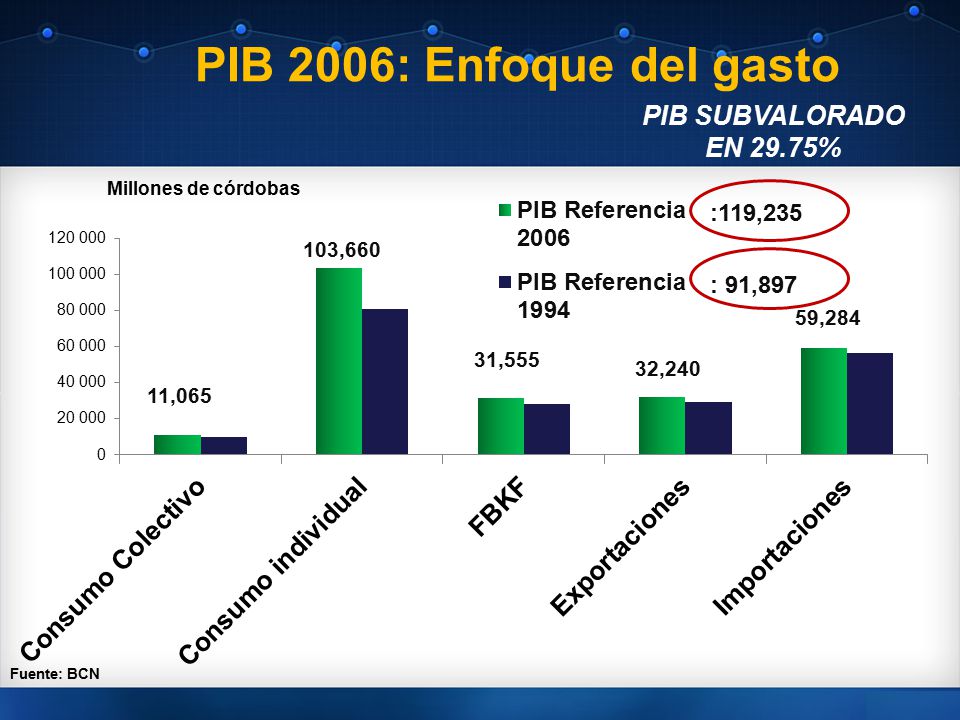 PIB 2006: Enfoque del gasto PIB SUBVALORADO EN 29.75% :119,235