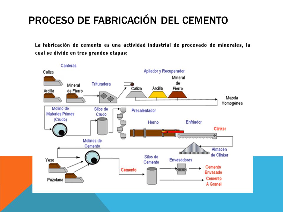 Proceso de fabricación del Cemento