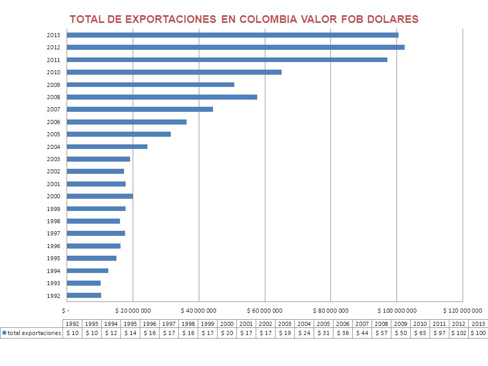El mundo ha sido protagonista del cambio paulatino que la política comercial ha sufrido en los últimos años, eliminando aranceles, firmando acuerdos comerciales, creando uniones aduaneras y mercados comunes que permiten una integración mas amplia de los países por medio de la exportación e importación de mercancías. Algunos han visto florecer sus economías, otros han visto la forma con la que caen por la fragilidad de sus industrias poco productivas, beneficiadas del proteccionismo del siglo pasado. El liberalismo comercial, con sus pros y contras, es una realidad común a un gran porcentaje de países, dentro del cual se incluye el nuestro.