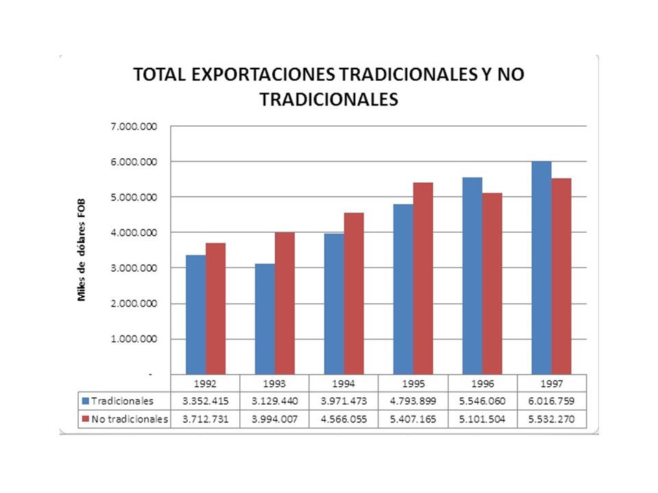 El valor de las exportaciones colombianas se caracterizo por tener una tendencia ascendente, durante la mayoría de los periodos destacándose el mejor desempeño de las exportaciones no tradicionales con respecto a las tradicionales.