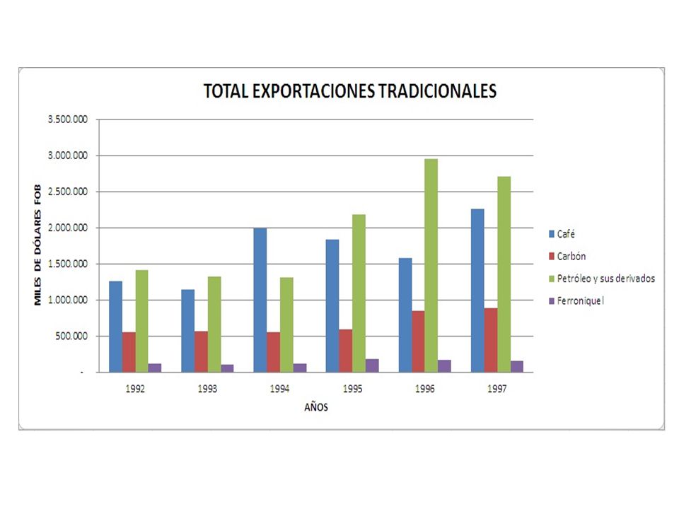 Con respecto a las ventas externas del café, estas presentaron un pobre desempeño en lo transcurrido en la década entre 1991 y 1993 con una disminución en la participación de las exportaciones tradicionales. En consecuencia el rubro del café se constituyo una de las causas al freno del crecimiento de las exportaciones tradicionales en los noventa, sin embargo en 1994 empezó de nuevo a elevar sus ingresos, registrando en 1997 un ingreso de US$ 2.261,2 millones FOB, representando el 37% de las exportaciones tradicionales en dicho período