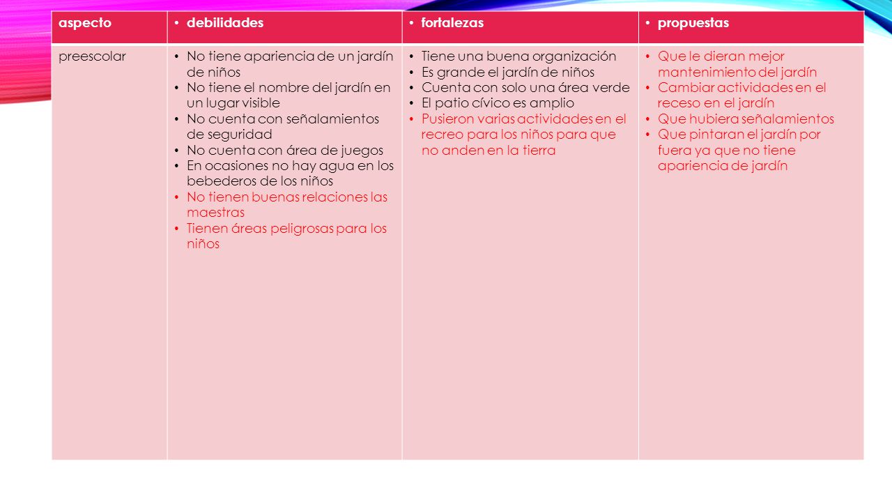 aspecto debilidades. fortalezas. propuestas. preescolar. No tiene apariencia de un jardín de niños.