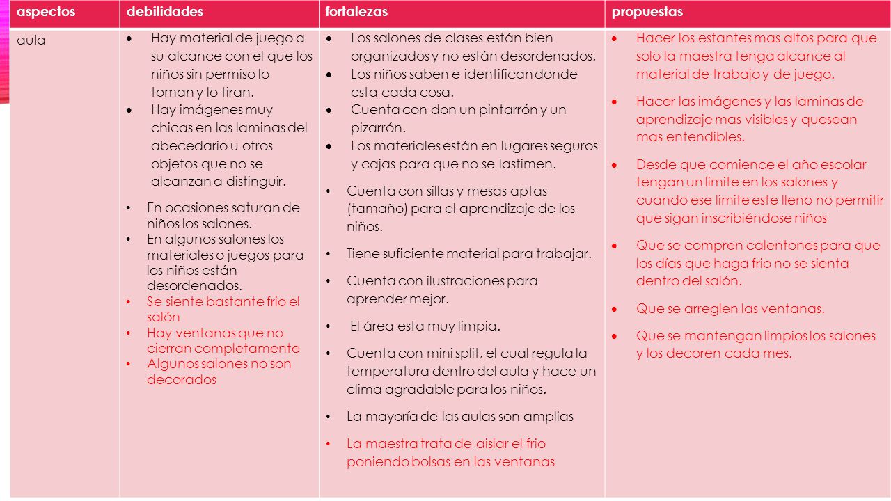 aspectos debilidades. fortalezas. propuestas. aula. Hay material de juego a su alcance con el que los niños sin permiso lo toman y lo tiran.