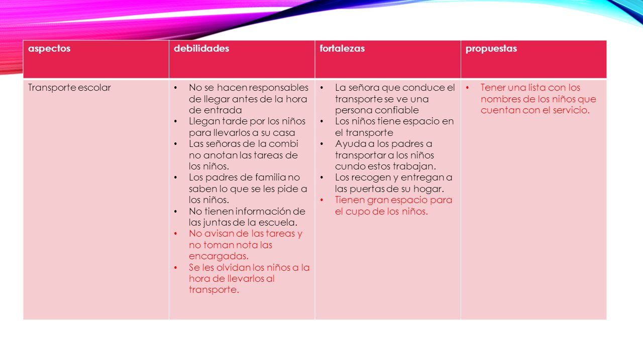 aspectos debilidades. fortalezas. propuestas. Transporte escolar. No se hacen responsables de llegar antes de la hora de entrada.