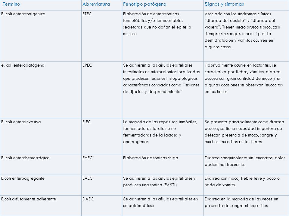 Termino Abreviatura Fenotipo patógeno Signos y síntomas