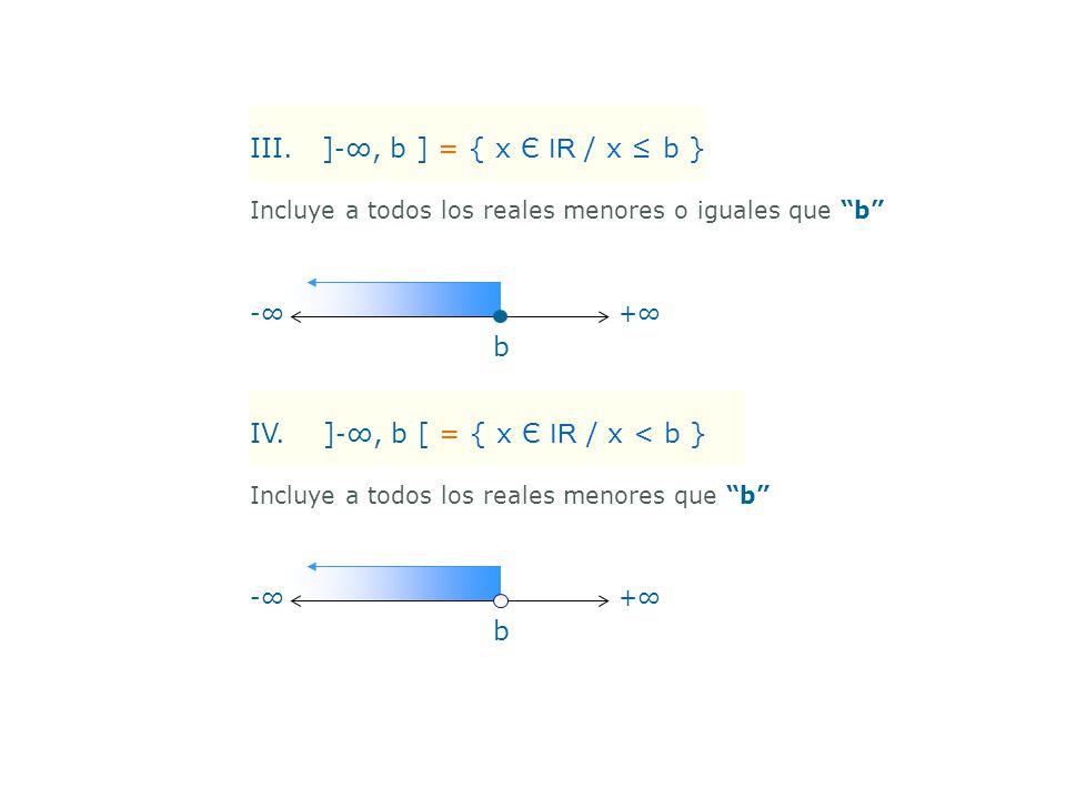 IV. ]-∞, b [ = { x Є IR / x < b }