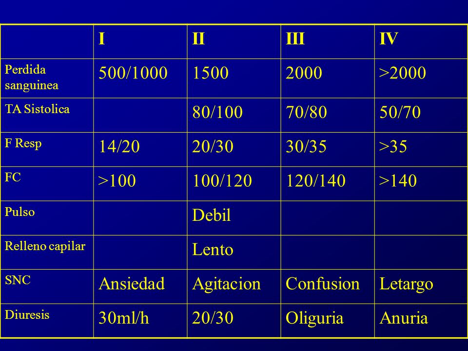 I II. III. IV. Perdida sanguinea. 500/ >2000. TA Sistolica. 80/ /80.