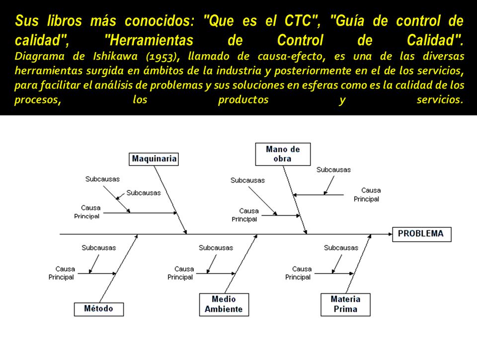 Sus libros más conocidos: Que es el CTC , Guía de control de calidad , Herramientas de Control de Calidad .