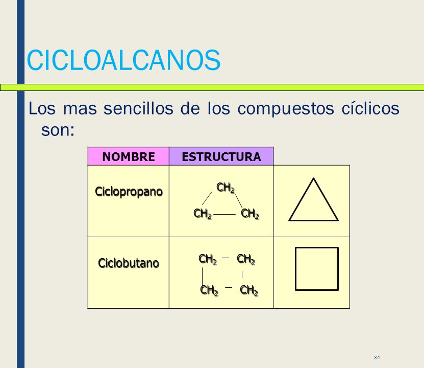 CICLOALCANOS Los mas sencillos de los compuestos cíclicos son: NOMBRE