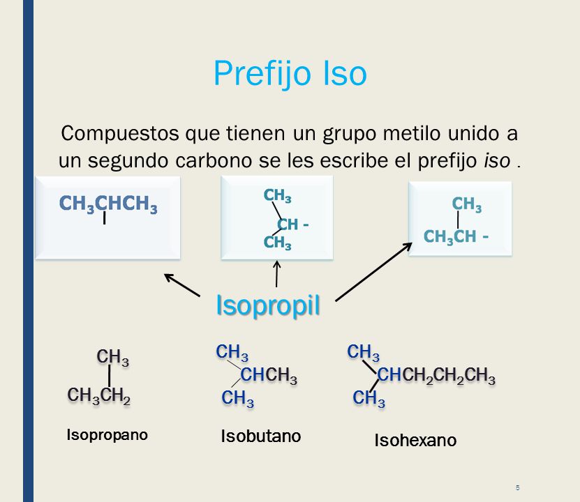 Prefijo Iso Compuestos que tienen un grupo metilo unido a un segundo carbono se les escribe el prefijo iso .