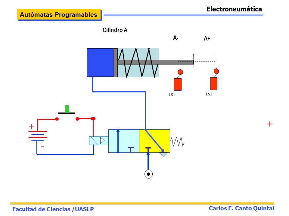 + + - Electroneumática Autómatas Programables Cilindro A A- A+