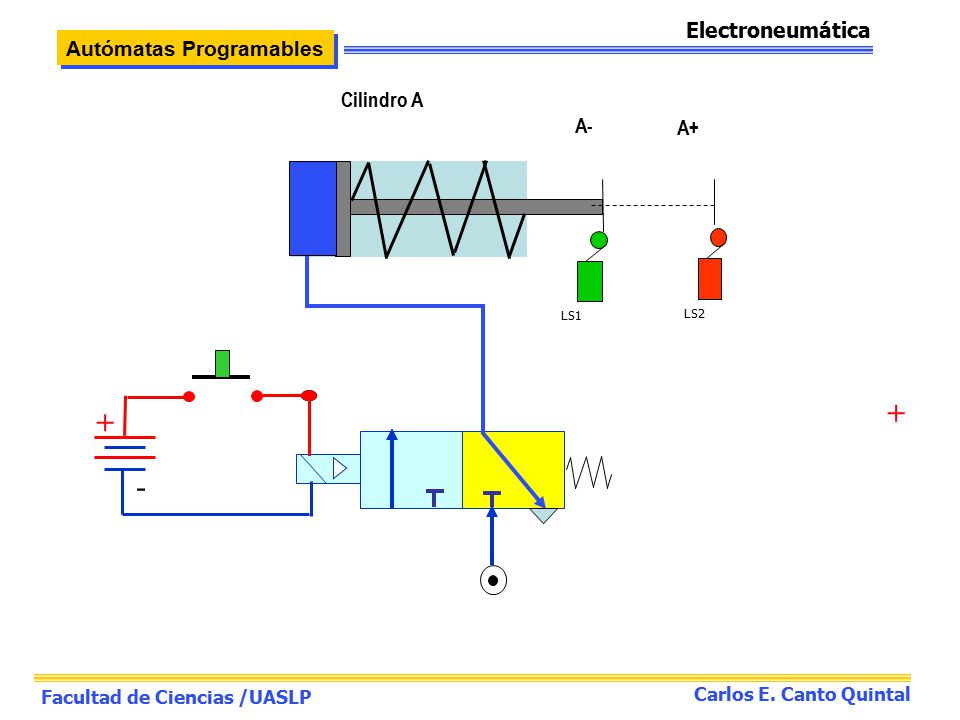 + + - Electroneumática Autómatas Programables Cilindro A A- A+