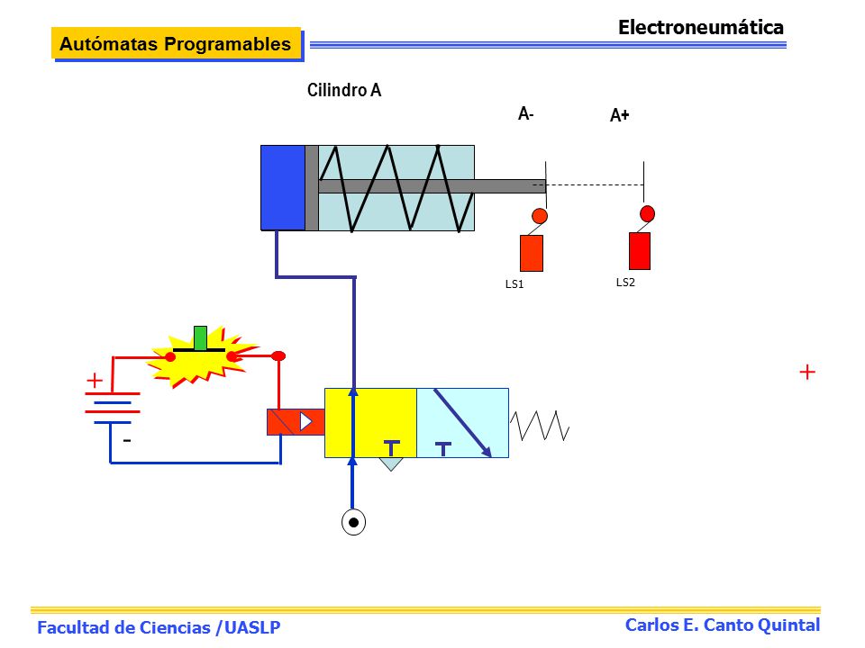 + + - Electroneumática Autómatas Programables Cilindro A A- A+
