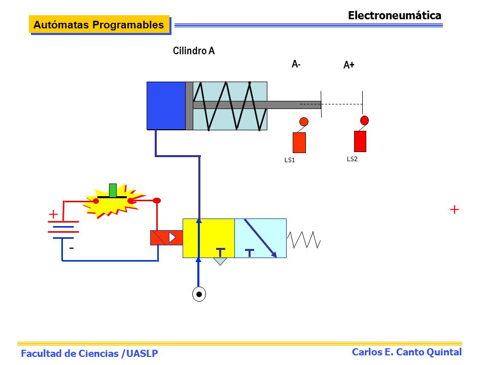 + + - Electroneumática Autómatas Programables Cilindro A A- A+