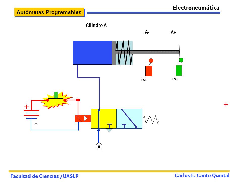 + + - Electroneumática Autómatas Programables Cilindro A A- A+
