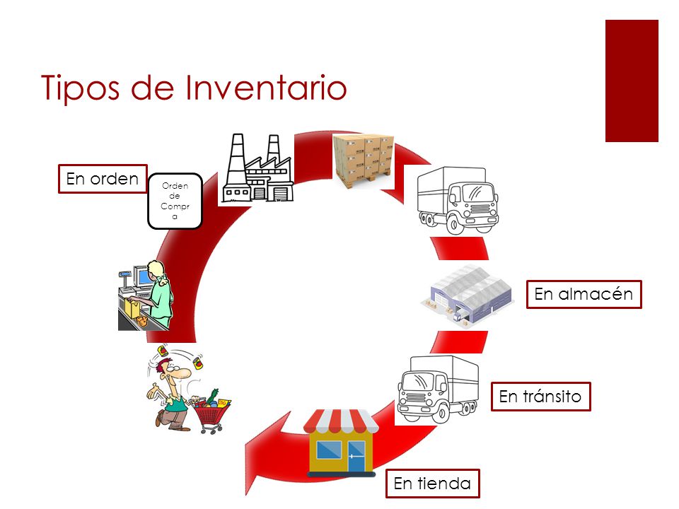 Tipos de Inventario En orden En almacén En tránsito En tienda