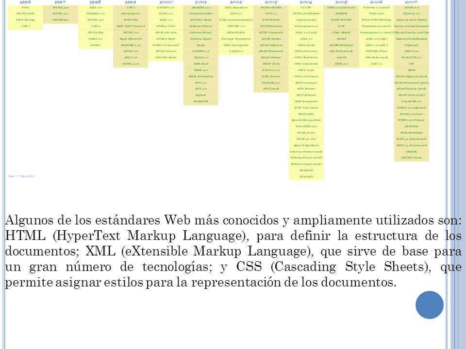 Algunos de los estándares Web más conocidos y ampliamente utilizados son: HTML (HyperText Markup Language), para definir la estructura de los documentos; XML (eXtensible Markup Language), que sirve de base para un gran número de tecnologías; y CSS (Cascading Style Sheets), que permite asignar estilos para la representación de los documentos.